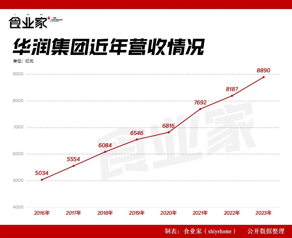華潤集團2023年成績單：8890億營收，同比增長8.6%