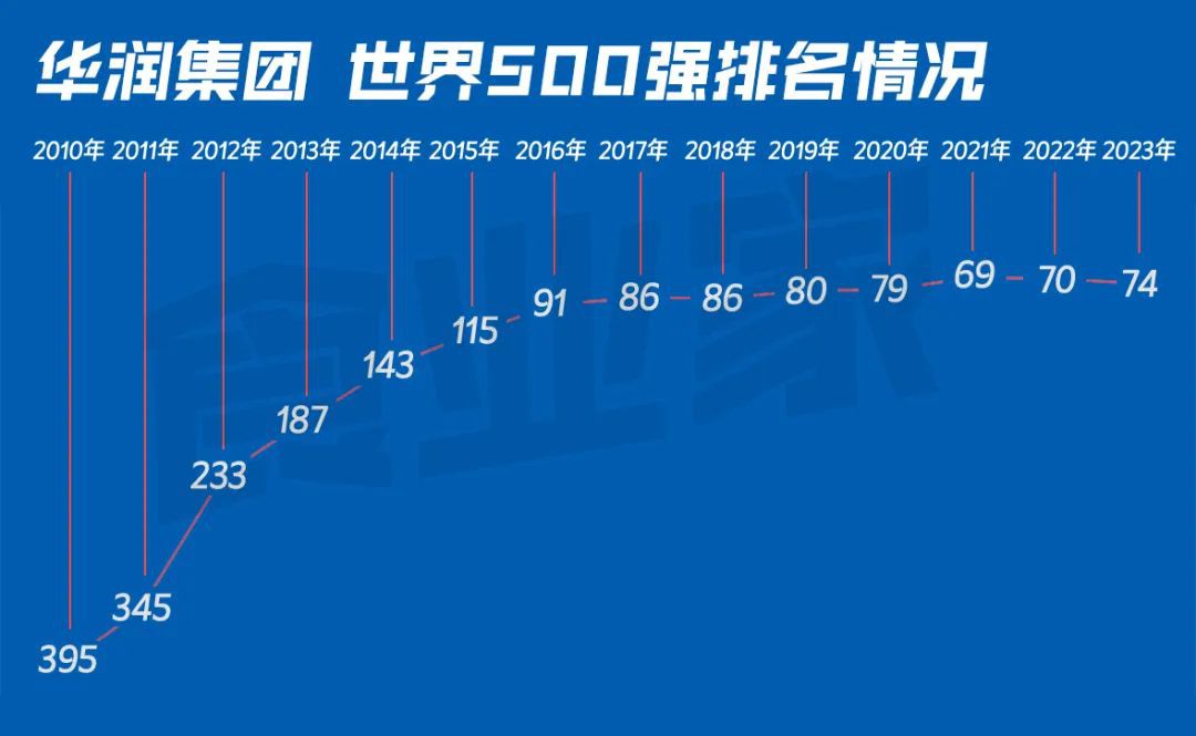 華潤集團2023年成績單：8890億營收，同比增長8.6%