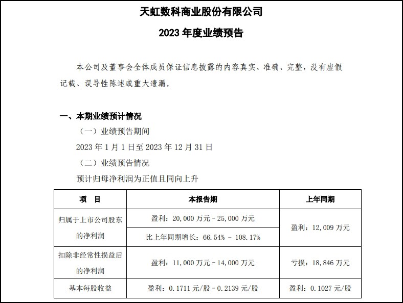 天虹股份發布2023業績預告，凈利潤大增長66.54%—108.17%